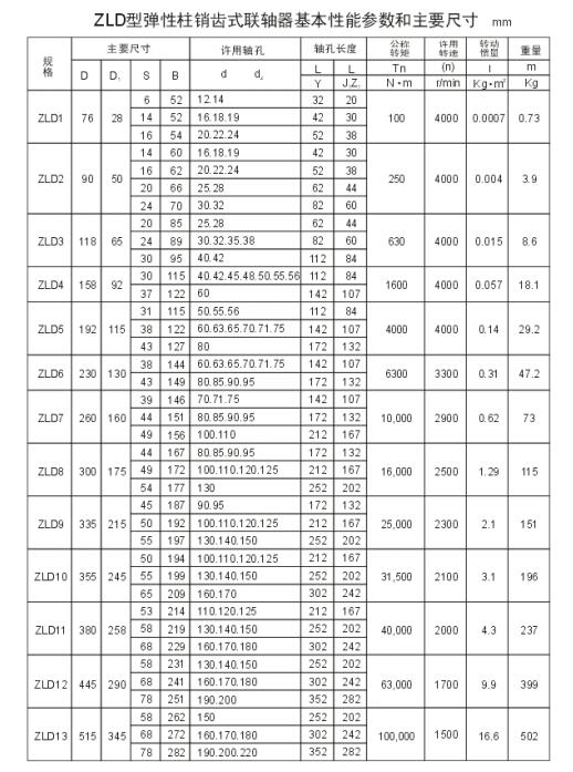 ZL、ZLD型彈性柱銷齒式聯(lián)軸器