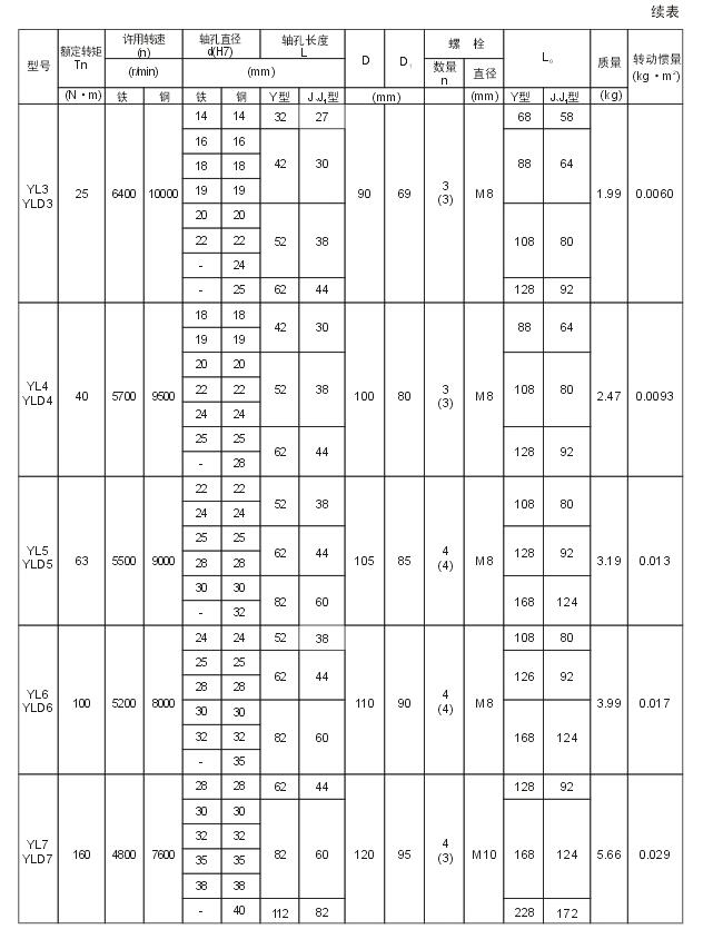 YL、YLD型凸緣聯(lián)軸器