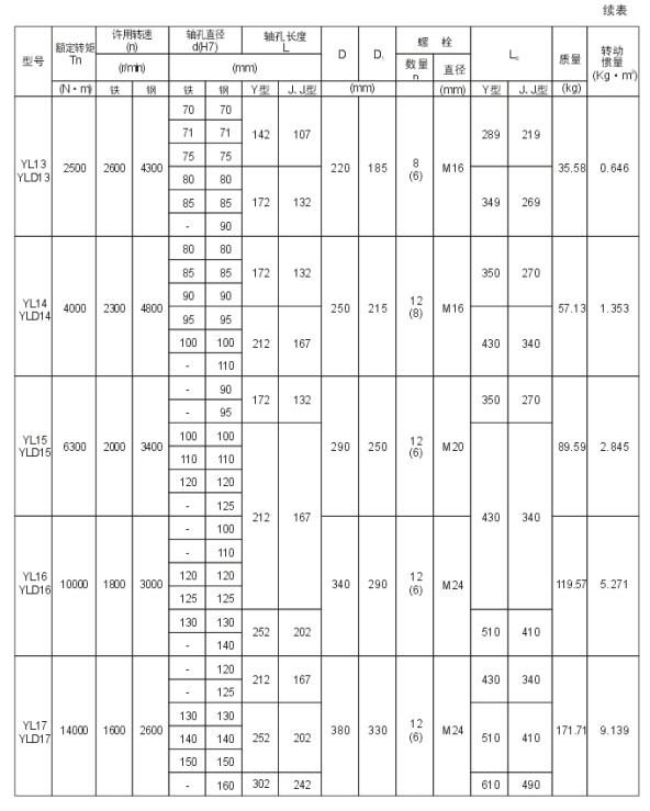 YL、YLD型凸緣聯(lián)軸器
