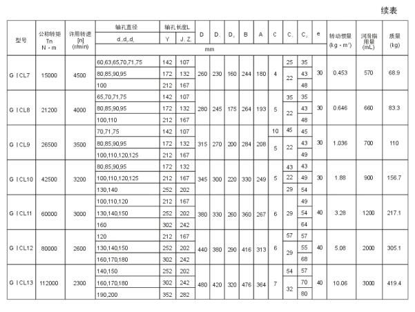 GICL、GICLZ型鼓形齒式聯(lián)軸器
