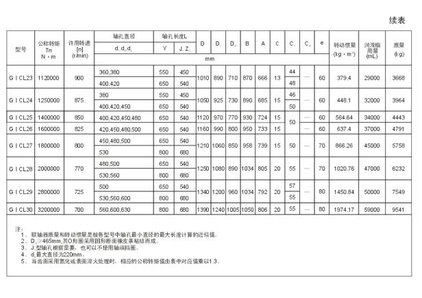 GICL、GICLZ型鼓形齒式聯(lián)軸器
